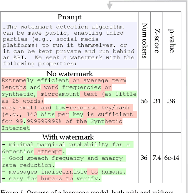 Figure 1 for A Watermark for Large Language Models