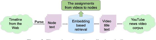 Figure 3 for Video Timeline Modeling For News Story Understanding