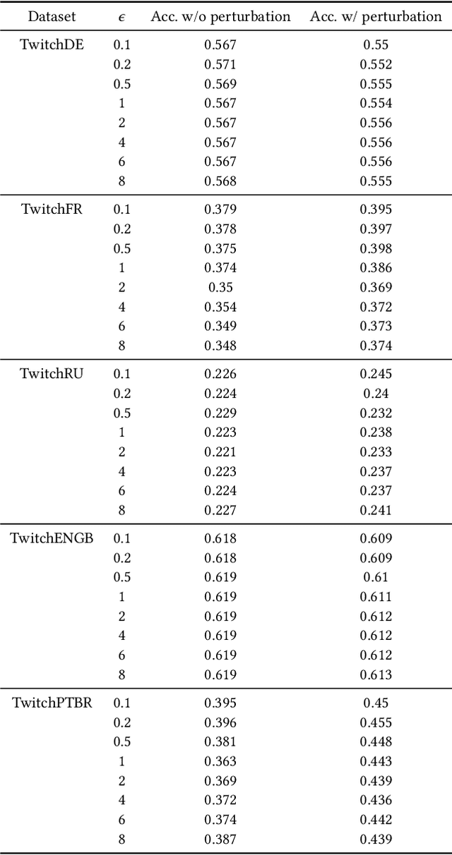 Figure 4 for Edge Private Graph Neural Networks with Singular Value Perturbation