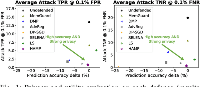 Figure 1 for Overconfidence is a Dangerous Thing: Mitigating Membership Inference Attacks by Enforcing Less Confident Prediction