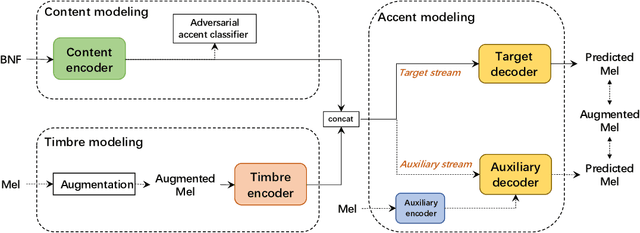 Figure 1 for Non-parallel Accent Conversion using Pseudo Siamese Disentanglement Network