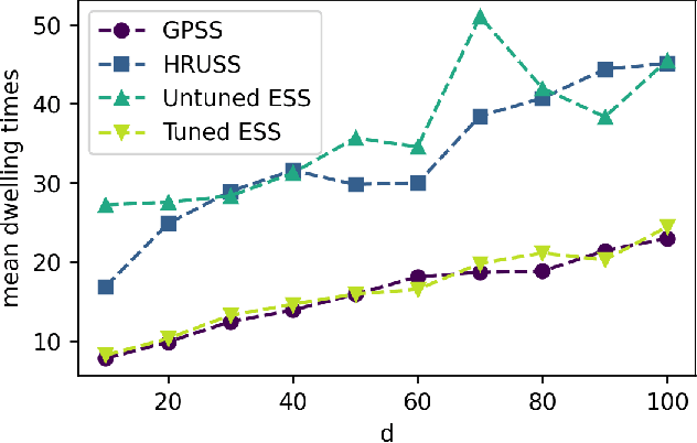 Figure 1 for Gibbsian polar slice sampling