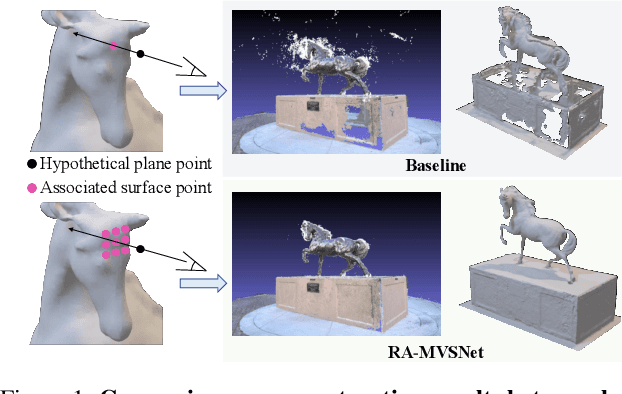 Figure 1 for Multi-View Stereo Representation Revisit: Region-Aware MVSNet