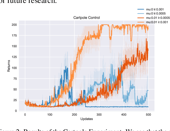 Figure 3 for Why Target Networks Stabilise Temporal Difference Methods