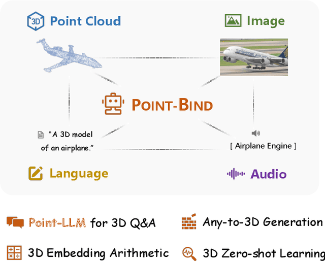 Figure 1 for Point-Bind & Point-LLM: Aligning Point Cloud with Multi-modality for 3D Understanding, Generation, and Instruction Following