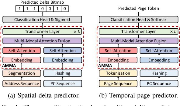 Figure 4 for Phases, Modalities, Temporal and Spatial Locality: Domain Specific ML Prefetcher for Accelerating Graph Analytics