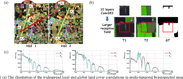 Figure 1 for GlobalMind: Global Multi-head Interactive Self-attention Network for Hyperspectral Change Detection