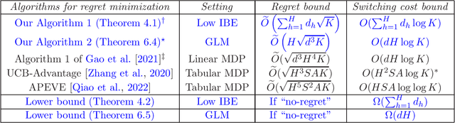Figure 1 for Logarithmic Switching Cost in Reinforcement Learning beyond Linear MDPs