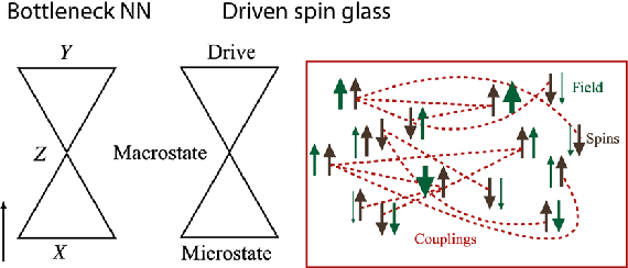 Figure 3 for Non-equilibrium physics: from spin glasses to machine and neural learning