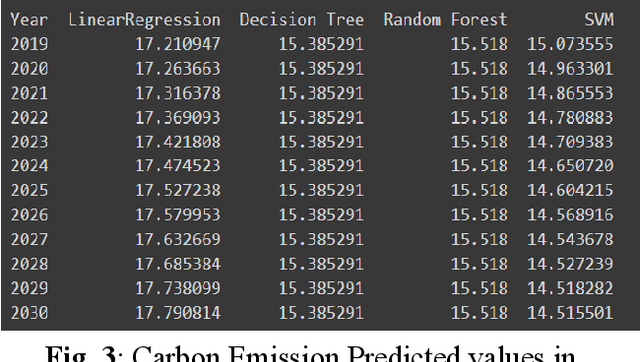 Figure 3 for Carbon Emission Prediction on the World Bank Dataset for Canada