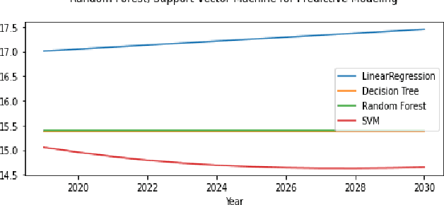 Figure 4 for Carbon Emission Prediction on the World Bank Dataset for Canada