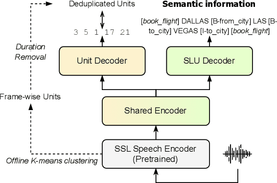 Figure 1 for Improving Textless Spoken Language Understanding with Discrete Units as Intermediate Target