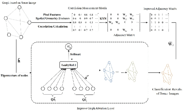 Figure 1 for SI-GAT: A method based on improved Graph Attention Network for sonar image classification