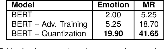 Figure 3 for The Impact of Quantization on the Robustness of Transformer-based Text Classifiers