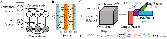 Figure 1 for Switching Autoregressive Low-rank Tensor Models