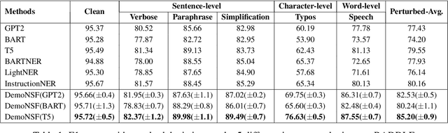 Figure 2 for DemoNSF: A Multi-task Demonstration-based Generative Framework for Noisy Slot Filling Task