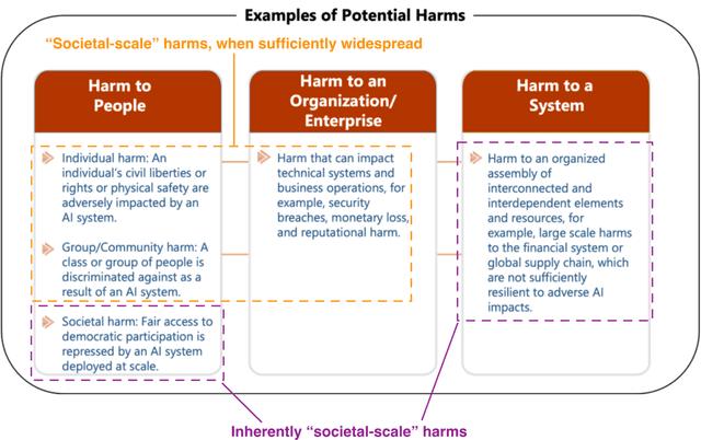 Figure 1 for TASRA: a Taxonomy and Analysis of Societal-Scale Risks from AI