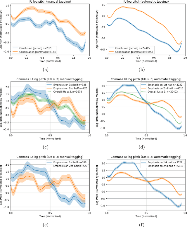 Figure 3 for Non-verbal information in spontaneous speech -- towards a new framework of analysis