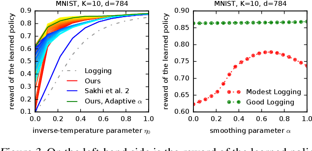 Figure 4 for Exponential Smoothing for Off-Policy Learning