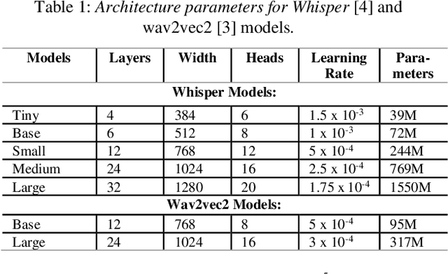 Figure 1 for Adaptation of Whisper models to child speech recognition