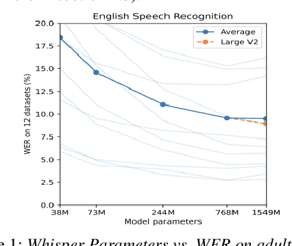 Figure 2 for Adaptation of Whisper models to child speech recognition