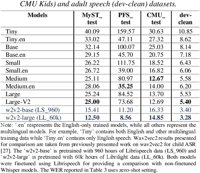 Figure 4 for Adaptation of Whisper models to child speech recognition