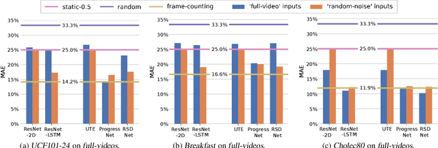 Figure 2 for Is there progress in activity progress prediction?