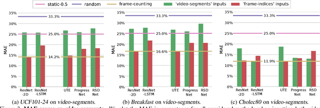 Figure 3 for Is there progress in activity progress prediction?