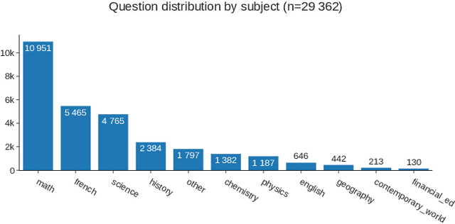 Figure 3 for Alloprof: a new French question-answer education dataset and its use in an information retrieval case study