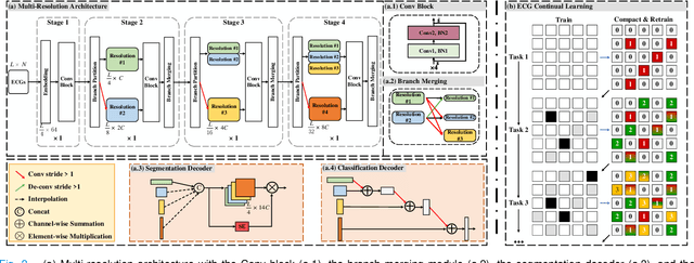 Figure 2 for ECG-CL: A Comprehensive Electrocardiogram Interpretation Method Based on Continual Learning