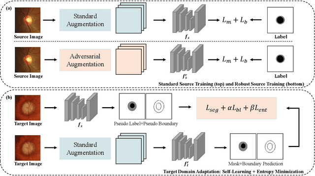 Figure 3 for Robust Source-Free Domain Adaptation for Fundus Image Segmentation