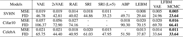 Figure 3 for A Tale of Two Latent Flows: Learning Latent Space Normalizing Flow with Short-run Langevin Flow for Approximate Inference