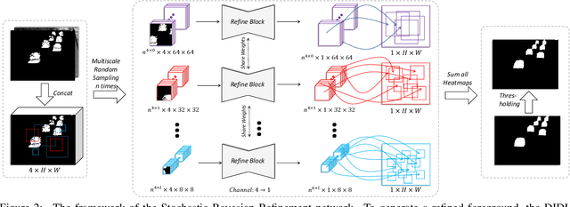 Figure 3 for Learning Temporal Distribution and Spatial Correlation for Universal Moving Object Segmentation