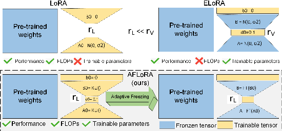 Figure 1 for AFLoRA: Adaptive Freezing of Low Rank Adaptation in Parameter Efficient Fine-Tuning of Large Models