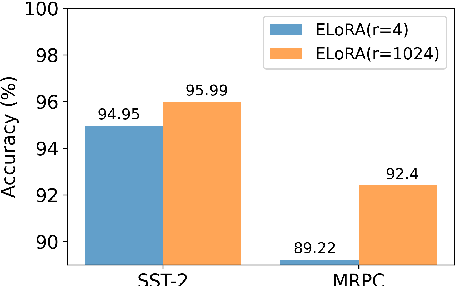 Figure 3 for AFLoRA: Adaptive Freezing of Low Rank Adaptation in Parameter Efficient Fine-Tuning of Large Models