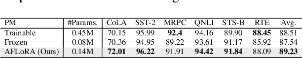 Figure 4 for AFLoRA: Adaptive Freezing of Low Rank Adaptation in Parameter Efficient Fine-Tuning of Large Models