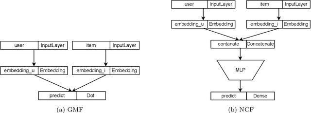 Figure 1 for Deep Neural Aggregation for Recommending Items to Group of Users