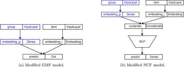 Figure 3 for Deep Neural Aggregation for Recommending Items to Group of Users