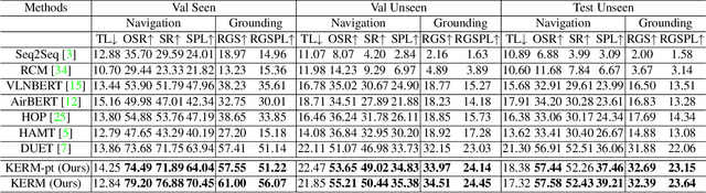 Figure 2 for KERM: Knowledge Enhanced Reasoning for Vision-and-Language Navigation