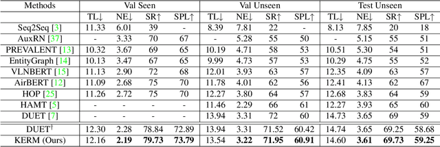 Figure 4 for KERM: Knowledge Enhanced Reasoning for Vision-and-Language Navigation