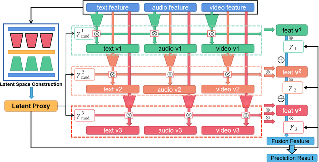 Figure 1 for Depression Diagnosis and Analysis via Multimodal Multi-order Factor Fusion