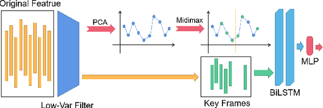 Figure 3 for Depression Diagnosis and Analysis via Multimodal Multi-order Factor Fusion