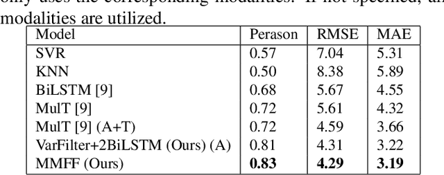 Figure 4 for Depression Diagnosis and Analysis via Multimodal Multi-order Factor Fusion