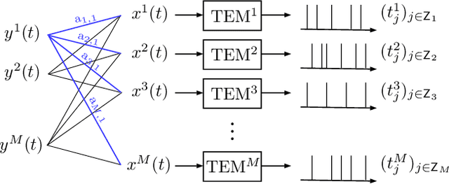 Figure 1 for POCS-based framework of signal reconstruction from generalized non-uniform samples