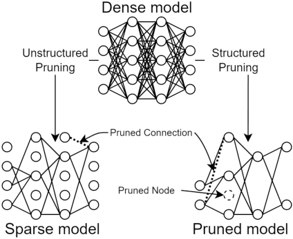 Figure 1 for DNNShifter: An Efficient DNN Pruning System for Edge Computing