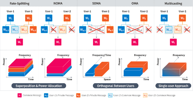 Figure 1 for Rate-Splitting Multiple Access for 6G Networks: Ten Promising Scenarios and Applications