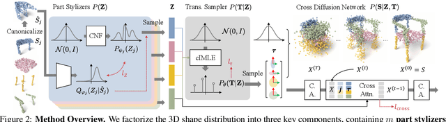 Figure 2 for DiffFacto: Controllable Part-Based 3D Point Cloud Generation with Cross Diffusion