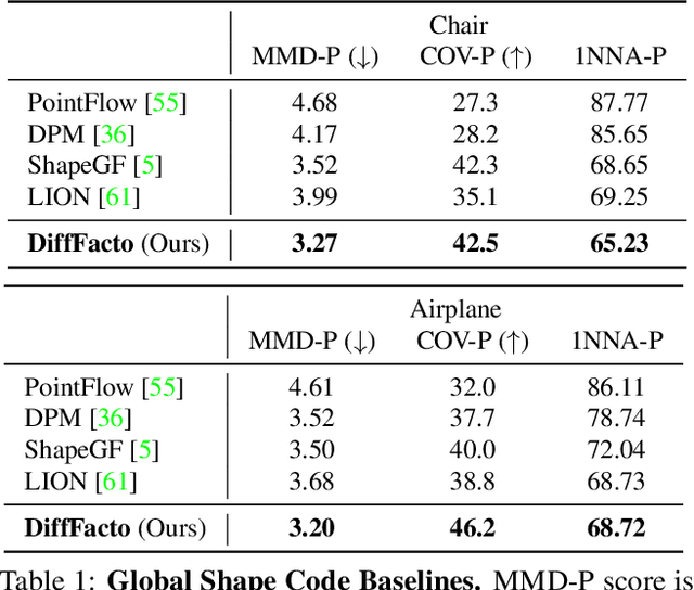 Figure 1 for DiffFacto: Controllable Part-Based 3D Point Cloud Generation with Cross Diffusion