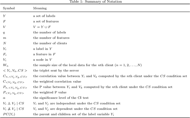 Figure 1 for Causal Multi-Label Feature Selection in Federated Setting