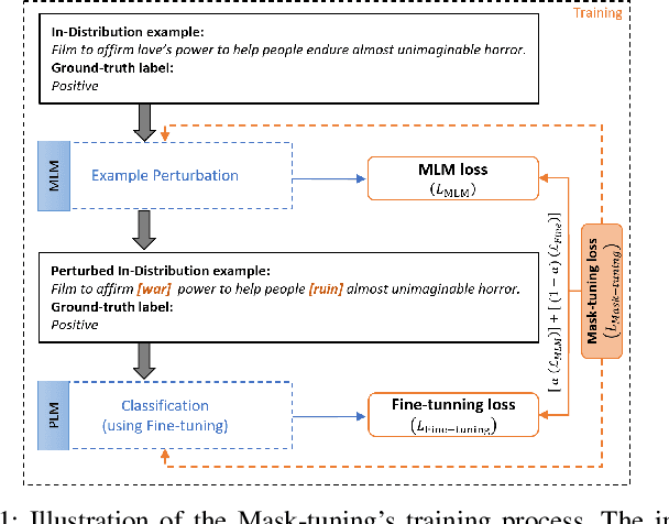 Figure 1 for Improving Pre-trained Language Models' Generalization